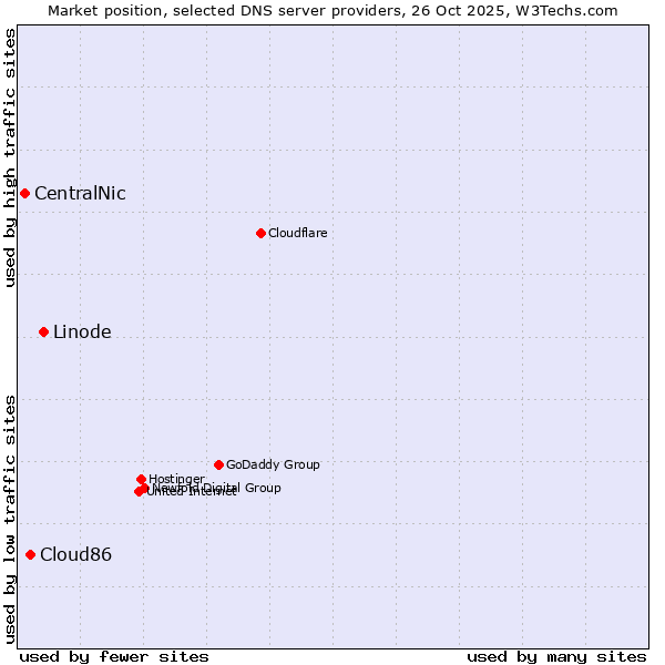 Market position of Linode vs. Cloud86 vs. CentralNic