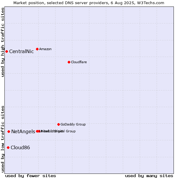 Market position of NetAngels vs. Cloud86 vs. CentralNic