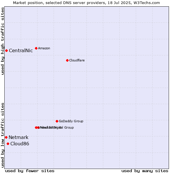 Market position of Cloud86 vs. CentralNic vs. Netmark