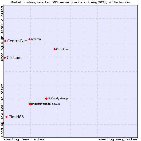 Market position of Cloud86 vs. CentralNic vs. Cellcom