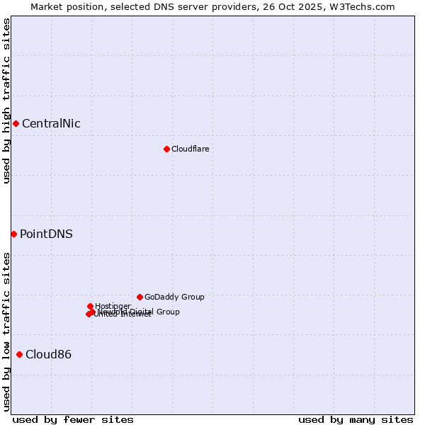 Market position of Cloud86 vs. CentralNic vs. PointDNS
