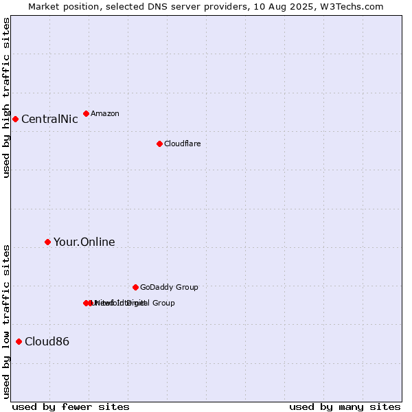 Market position of Your.Online vs. Cloud86 vs. CentralNic