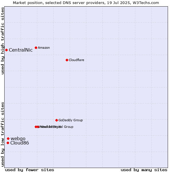 Market position of webgo vs. Cloud86 vs. CentralNic