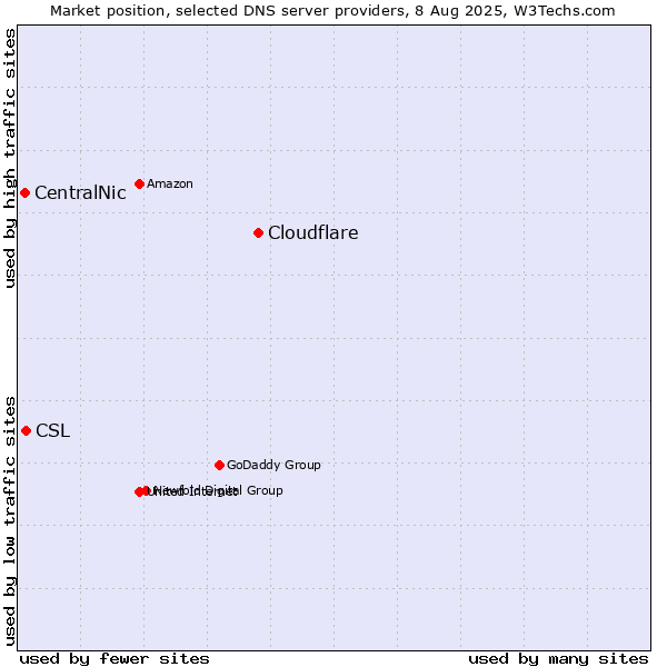 Market position of Cloudflare vs. CSL vs. CentralNic