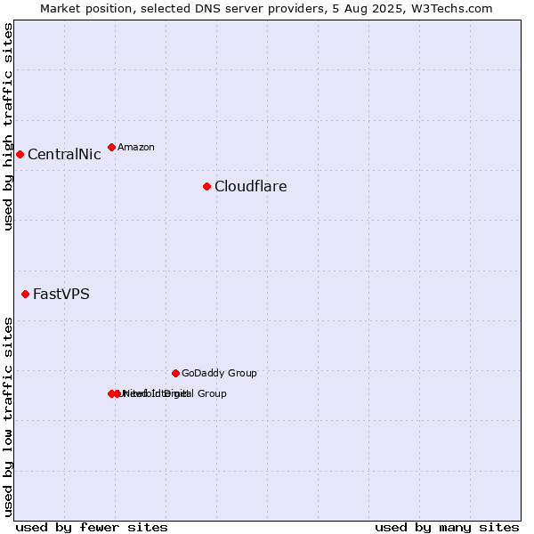 Market position of Cloudflare vs. FastVPS vs. CentralNic