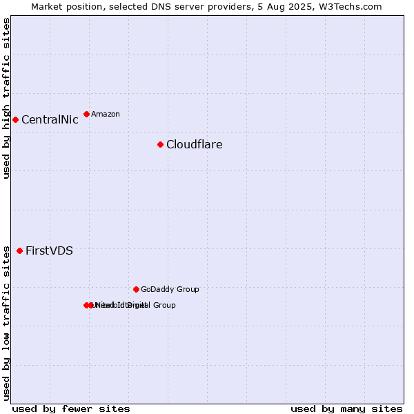 Market position of Cloudflare vs. FirstVDS vs. CentralNic