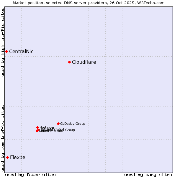 Market position of Cloudflare vs. Flexbe vs. CentralNic