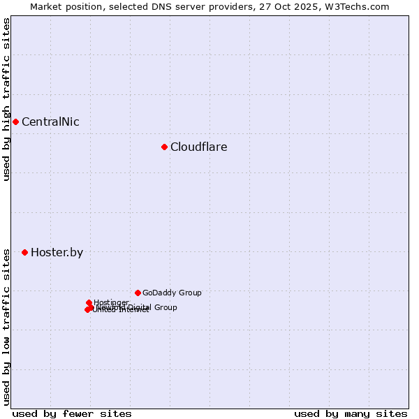 Market position of Cloudflare vs. Hoster.by vs. CentralNic
