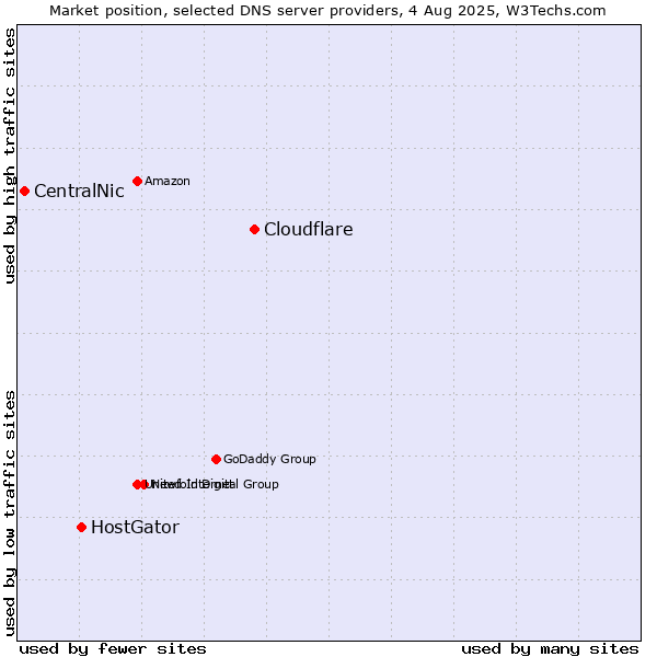 Market position of Cloudflare vs. HostGator vs. CentralNic
