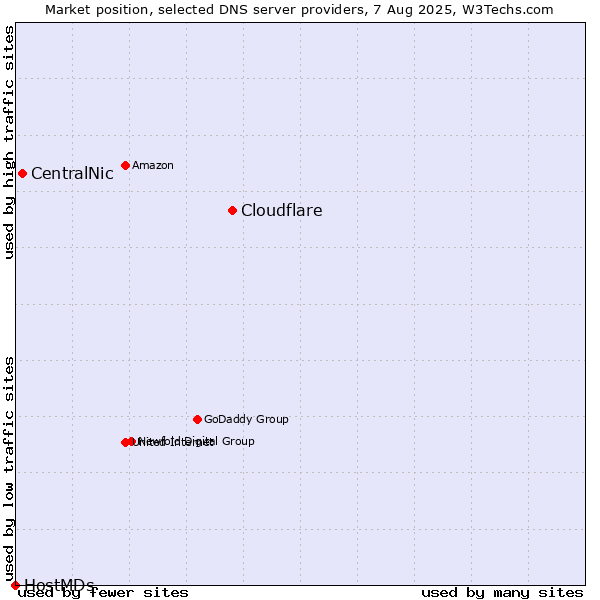 Market position of Cloudflare vs. CentralNic vs. HostMDs