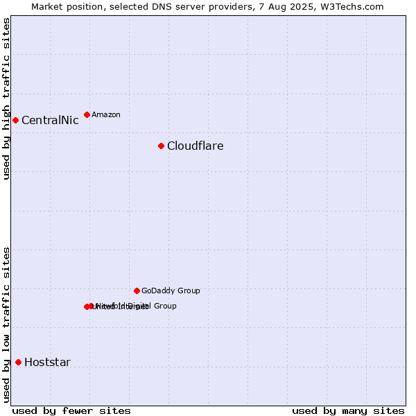 Market position of Cloudflare vs. Hoststar vs. CentralNic