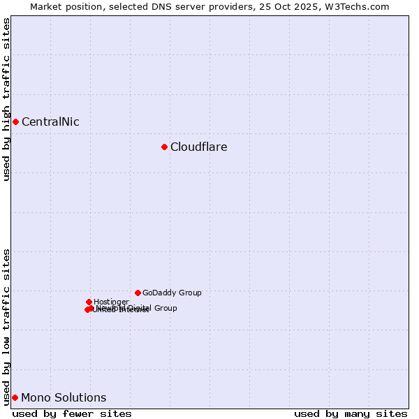 Market position of Cloudflare vs. CentralNic vs. Mono Solutions