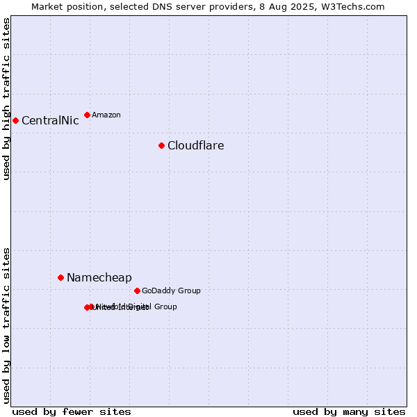 Market position of Cloudflare vs. Namecheap vs. CentralNic