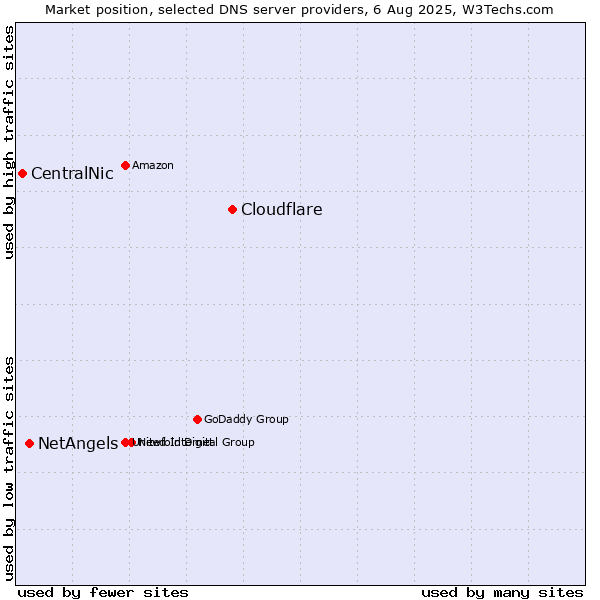 Market position of Cloudflare vs. NetAngels vs. CentralNic