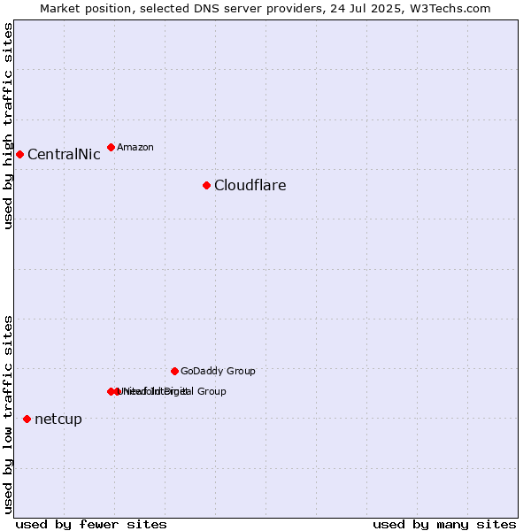 Market position of Cloudflare vs. netcup vs. CentralNic