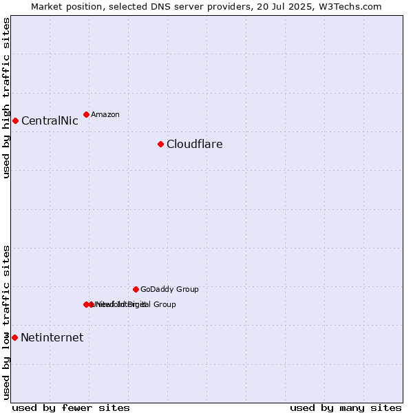 Market position of Cloudflare vs. CentralNic vs. Netinternet
