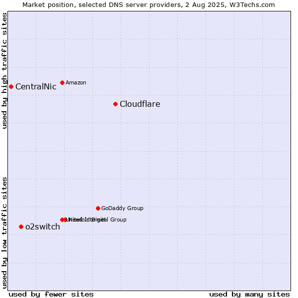 Market position of Cloudflare vs. o2switch vs. CentralNic