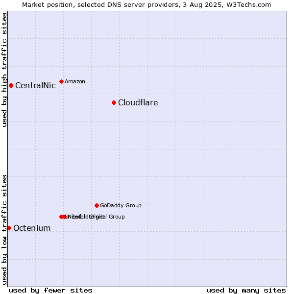 Market position of Cloudflare vs. CentralNic vs. Octenium