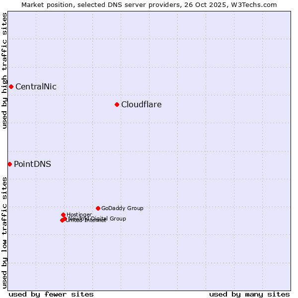 Market position of Cloudflare vs. CentralNic vs. PointDNS