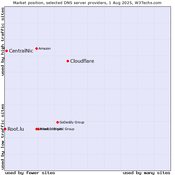 Market position of Cloudflare vs. CentralNic vs. Root.lu