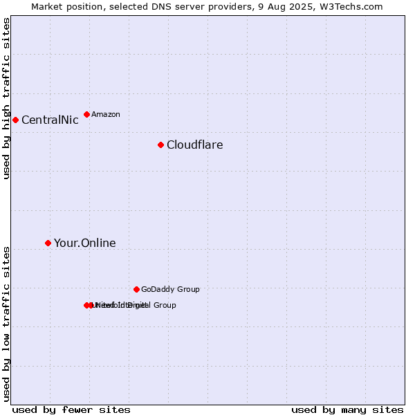 Market position of Cloudflare vs. Your.Online vs. CentralNic