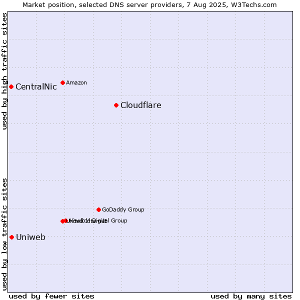 Market position of Cloudflare vs. Uniweb vs. CentralNic