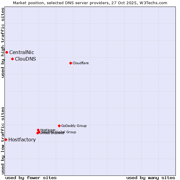 Market position of ClouDNS vs. CentralNic vs. Hostfactory