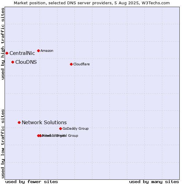 Market position of Network Solutions vs. ClouDNS vs. CentralNic