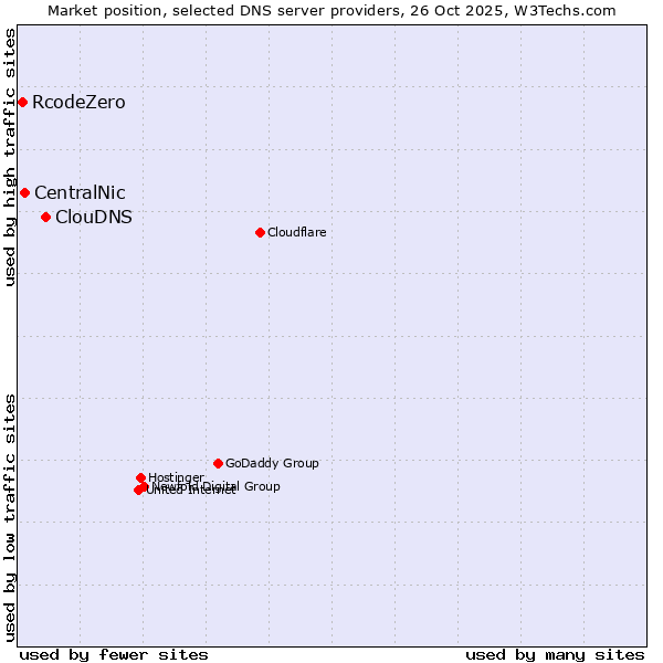 Market position of ClouDNS vs. CentralNic vs. RcodeZero