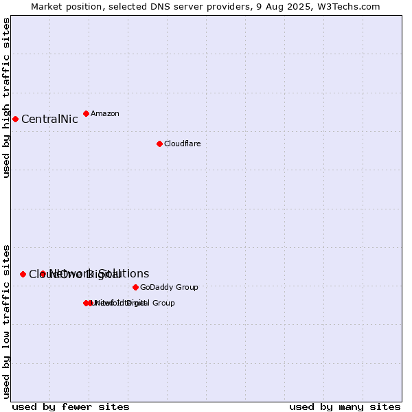Market position of Network Solutions vs. CloudOne Digital vs. CentralNic