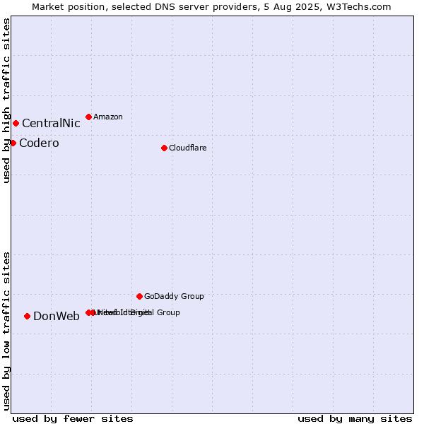 Market position of DonWeb vs. CentralNic vs. Codero