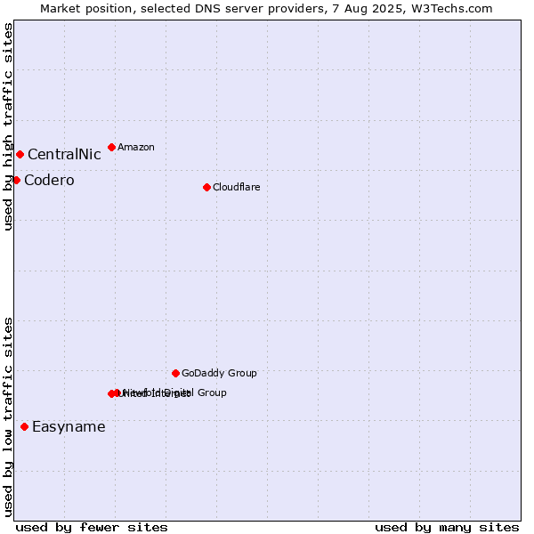 Market position of Easyname vs. CentralNic vs. Codero