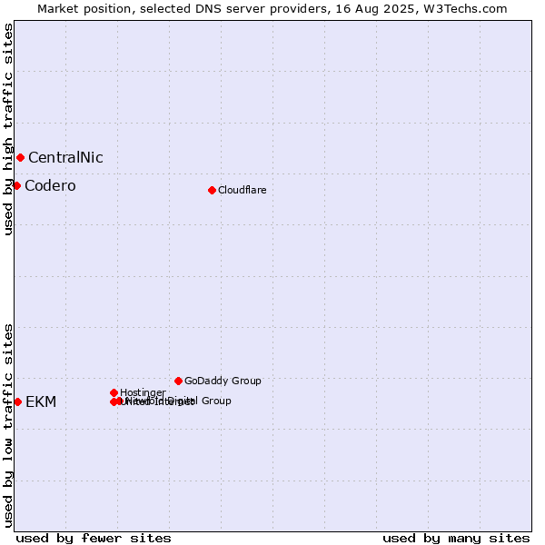 Market position of CentralNic vs. EKM vs. Codero