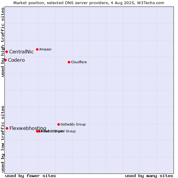 Market position of Flexwebhosting vs. CentralNic vs. Codero