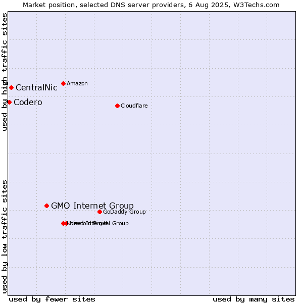 Market position of GMO Internet Group vs. CentralNic vs. Codero