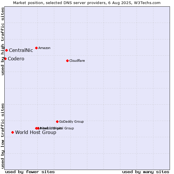Market position of World Host Group vs. CentralNic vs. Codero