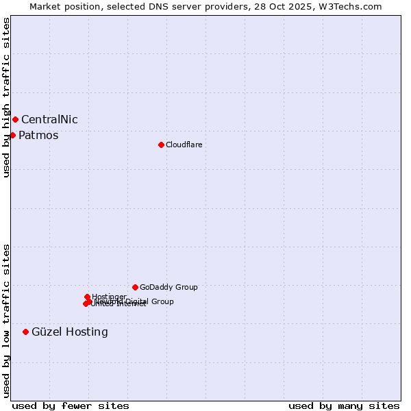 Market position of Güzel Hosting vs. CentralNic vs. Patmos