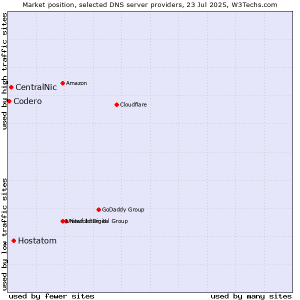Market position of Hostatom vs. CentralNic vs. Codero