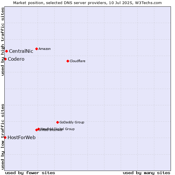Market position of CentralNic vs. Codero vs. HostForWeb