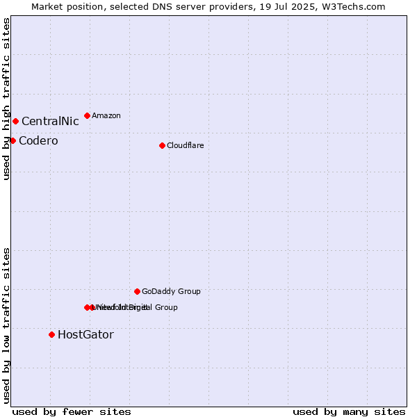 Market position of HostGator vs. CentralNic vs. Codero