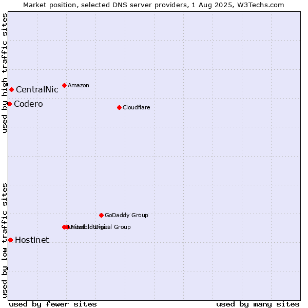 Market position of CentralNic vs. Hostinet vs. Codero