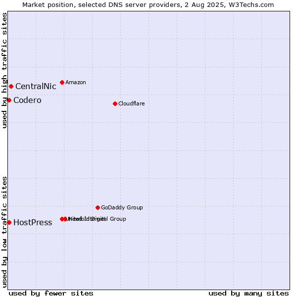 Market position of CentralNic vs. Codero vs. HostPress