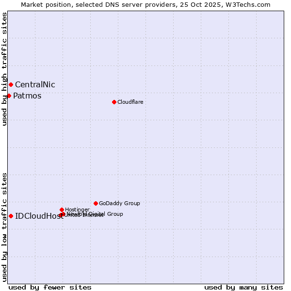 Market position of CentralNic vs. IDCloudHost vs. Patmos