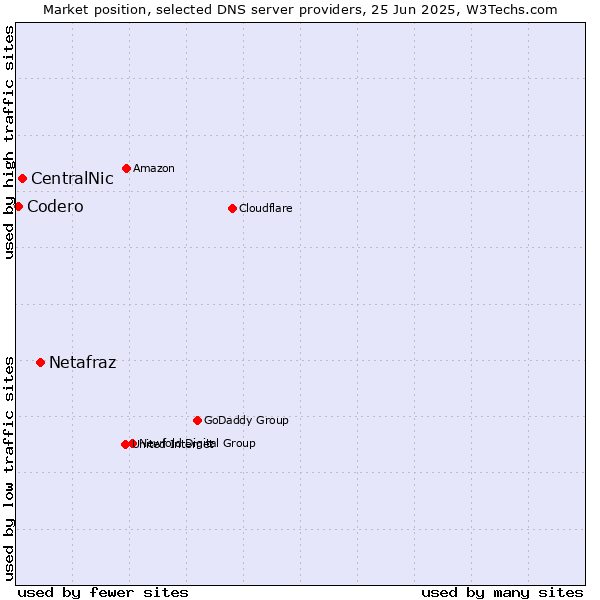 Market position of Netafraz vs. CentralNic vs. Codero