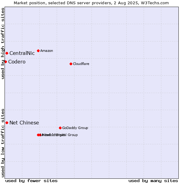 Market position of CentralNic vs. Net Chinese vs. Codero