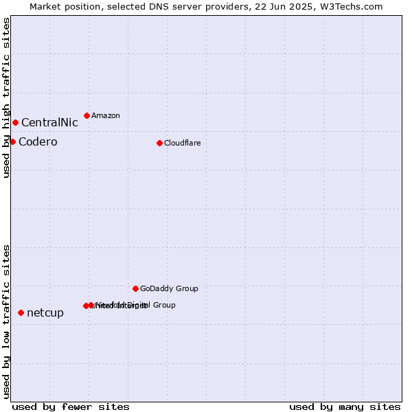 Market position of netcup vs. CentralNic vs. Codero
