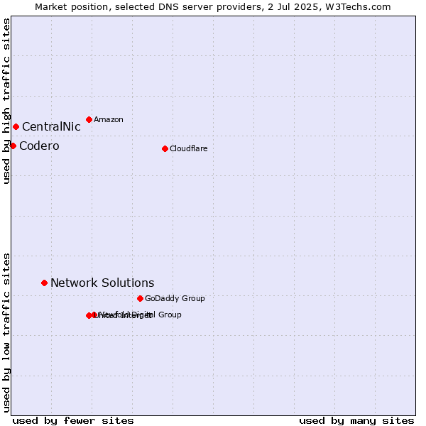 Market position of Network Solutions vs. CentralNic vs. Codero