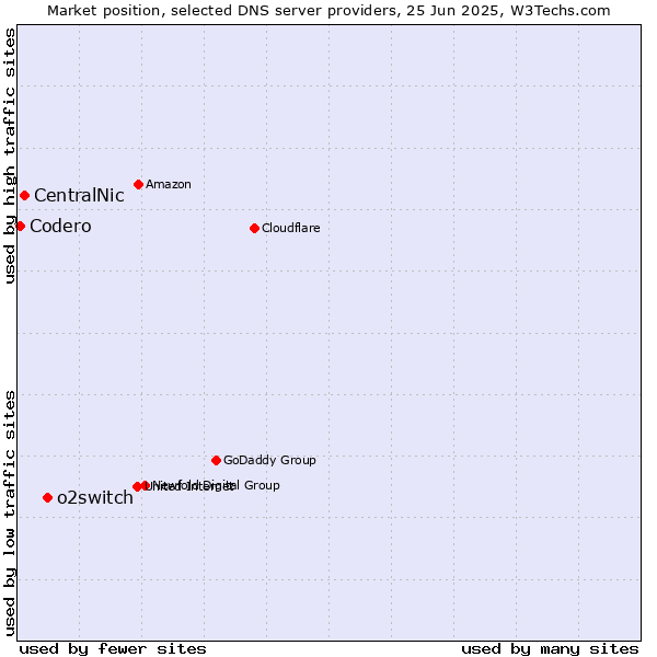 Market position of o2switch vs. CentralNic vs. Codero