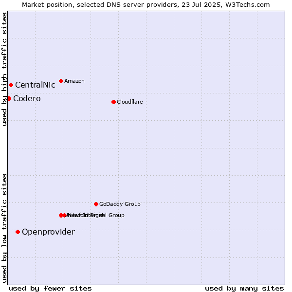Market position of Openprovider vs. CentralNic vs. Codero
