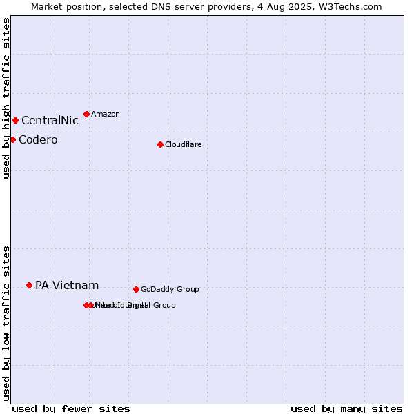 Market position of PA Vietnam vs. CentralNic vs. Codero